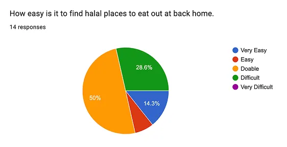 Pie chart: How easy is it to find halal places to eat out at back home? (14 responses)