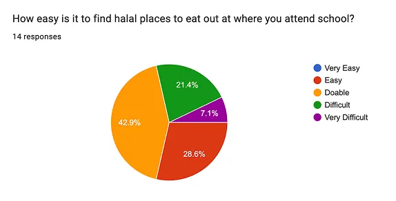 Pie chart: How easy is it to find halal places to eat out at where you attend school? (14 responses)