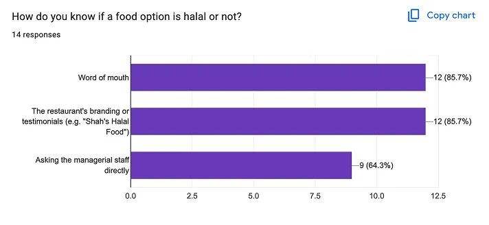 Bar chart: How do you know if a food option is halal or not? Word of mouth and branding 85.7%, asking staff 64.3%