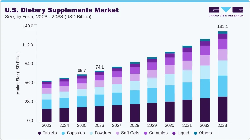 Bar chart: U.S. dietary supplements market size by form, 2023–2033, growing to $131.1B (Grand View Research)