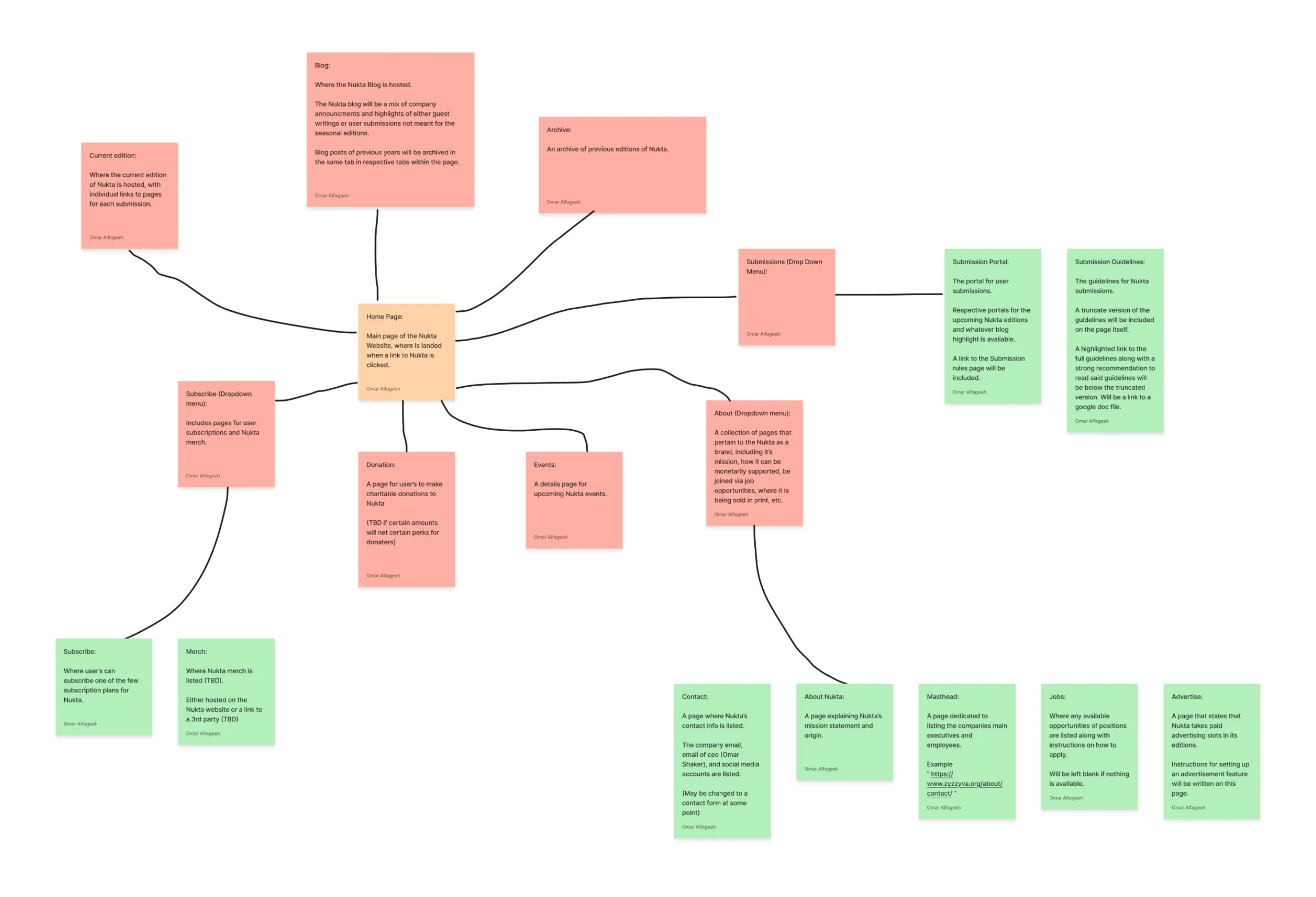 Nukta sitemap: the home page branching to blog, archive, submissions, subscribe, donate, events and about pages