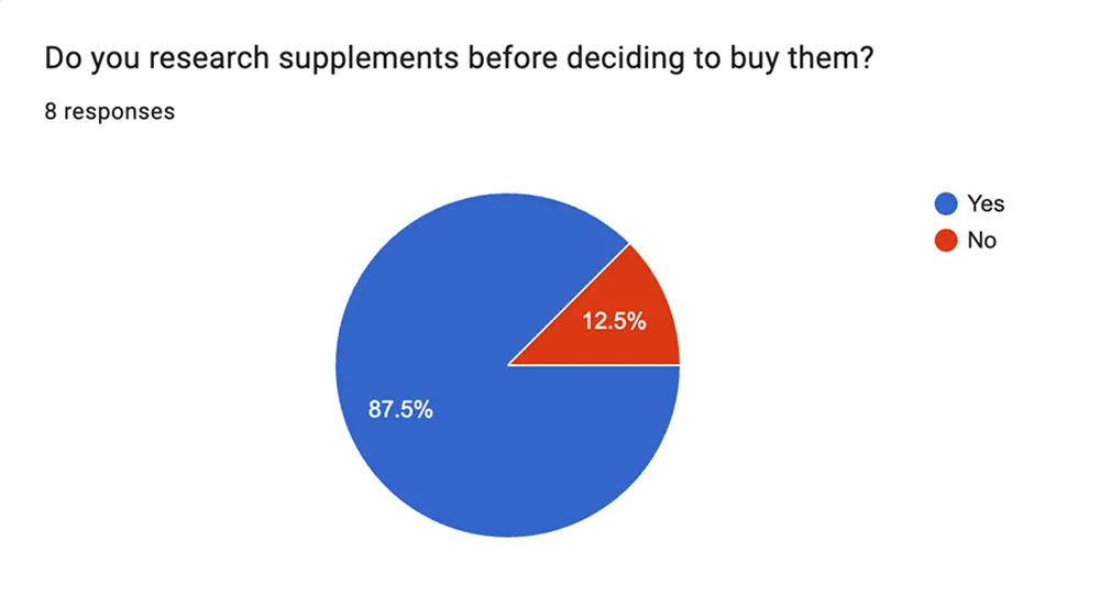 Survey chart: Do you research supplements before deciding to buy them? 87.5% yes, 12.5% no (8 responses)