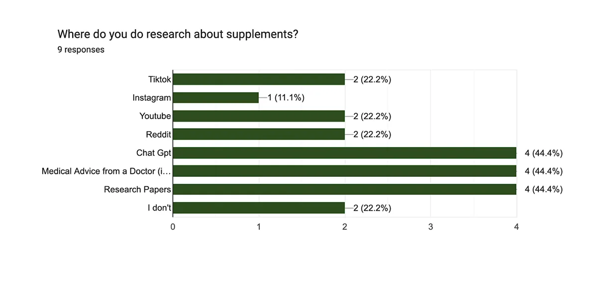 Survey chart: Where do you do research about supplements? ChatGPT, doctors and research papers 44.4% each; TikTok, YouTube and Reddit 22.2% (9 responses)