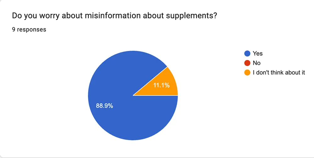 Survey chart: Do you worry about misinformation about supplements? 88.9% yes (9 responses)